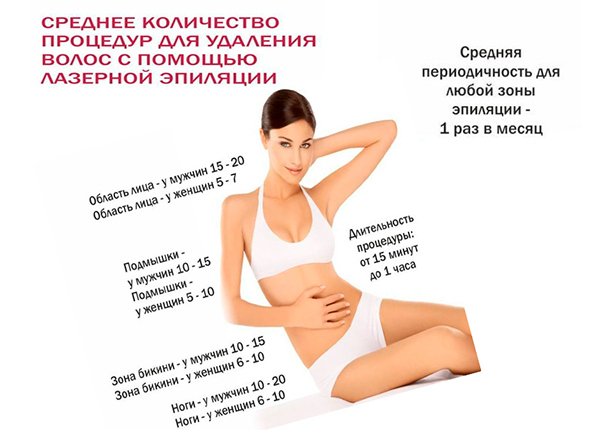 Периодичность лазерной эпиляции