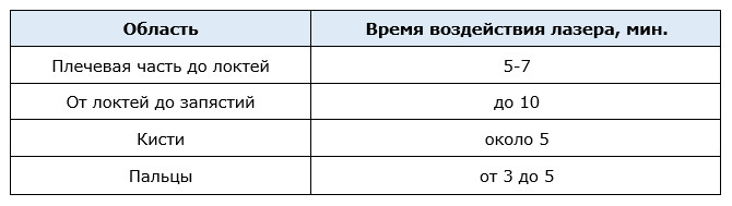 Лазерная эпиляция рук сколько времени занимает